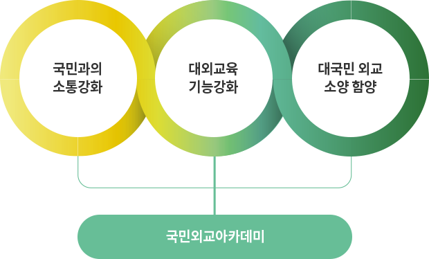 국민과의 소통강화 + 대외교육 기능강화 + 대국민 외교 소양 함양 = 국민외교아카데미