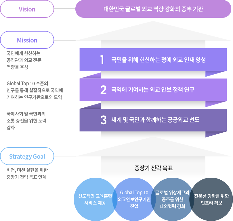 
				Vision:대한민국 글로벌 외교 역량 강화의 중추 기관,
				Mission:1)국민에게 헌신하는 공직관과 외교 전문 역량을 육성/ 2)Global Top 10 수준의 연구를 통해 실질적으로 국익에 기여하는 연구기관으로서의 도약/ 3)국제사회 및 국민과의 소통 증진을 위한 노력 강화,
				Strategy Goal:비전, 미션 실현을 위한 중장기 전략 목표 연계