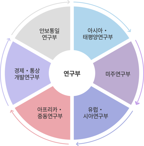 연구부