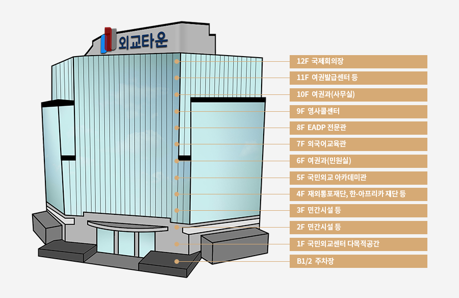 B1/2  주차장,1F  국민외교센터 다목적공간,2F  민간시설 등,3F  민간시설 등,4F  재외통포재단, 한-아프리카 재단 등,5F  국민외교 아카데미관,6F  여권과(민원실),7F  외국어교육관,8F  EADP 전문관,9F  영사콜센터,10F  여권과(사무실),11F  여권발급센터 등,12F  국제회의장
